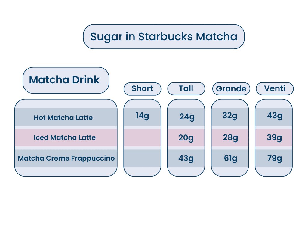 how much sugar in starbucks matcha