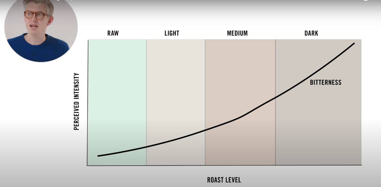 coffee roasting chart showing bitterness change