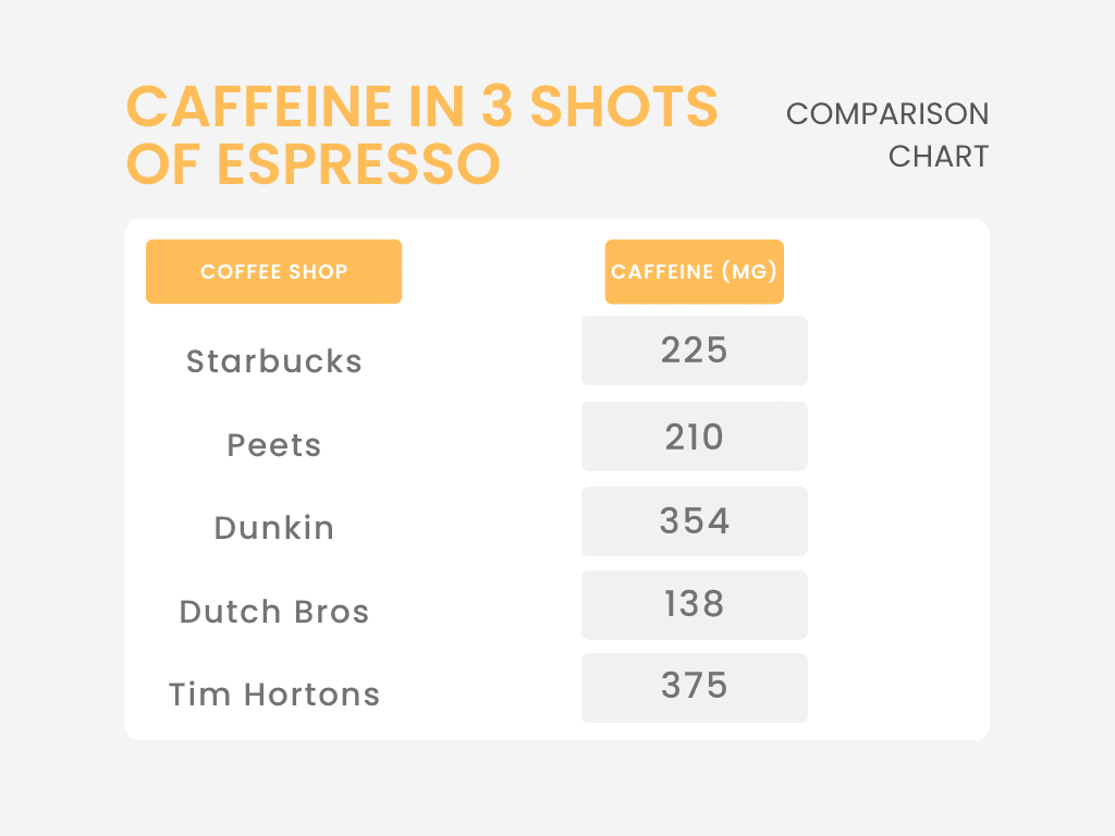 caffeine content in 3 shots of espresso at popular coffee shops
